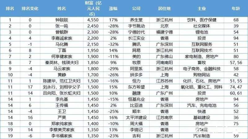 最新胡潤百富榜有六十位寧波富豪上榜