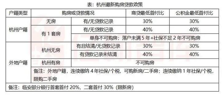 杭州取消“認房又認貸”，二套首付僅需4成