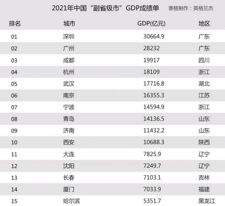“副省級市”GDP排行榜寧波排第7