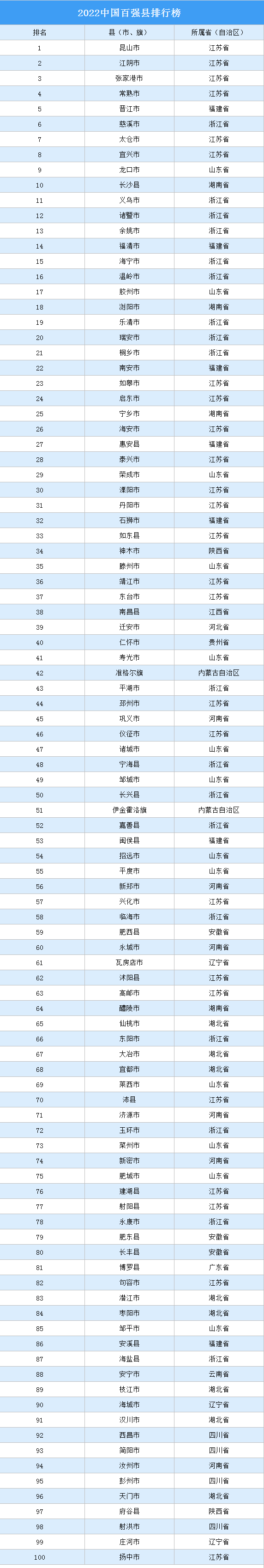2022中國百強縣排行榜，浙江占18席,僅慈溪進(jìn)前十（附完整榜單）