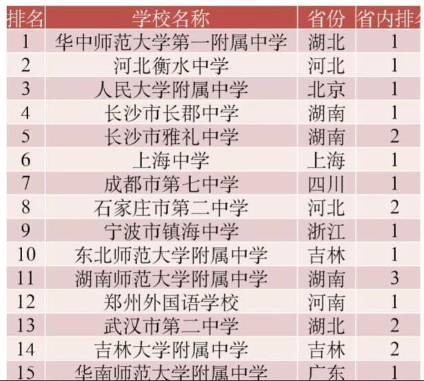 2022我國高中排行TOP100出爐，鎮海中學(xué)排第九