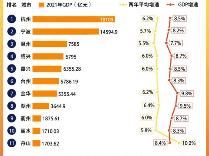 浙江GDP三強：寧波第2，溫州第3，紹興、嘉興沒(méi)能上榜