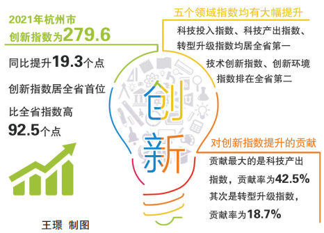 比全省指數高92.5個(gè)點(diǎn) 杭州創(chuàng  )新指數排名全省第一