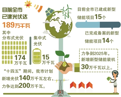 已建光伏189萬(wàn)千瓦 新型儲能項目15個(gè)，杭州新能源發(fā)展邁出堅實(shí)步伐