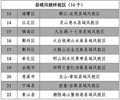 寧波首批22個(gè)市級城鄉風(fēng)貌樣板區名單公布