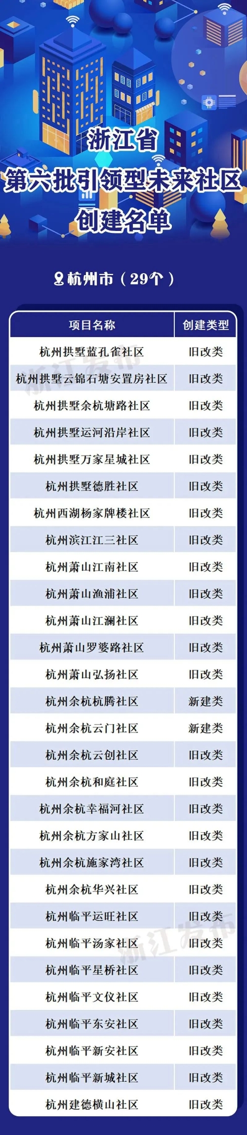 浙江第六批未來(lái)社區創(chuàng  )建名單公布！杭州呈現出增點(diǎn)擴面、全面鋪開(kāi)的態(tài)勢