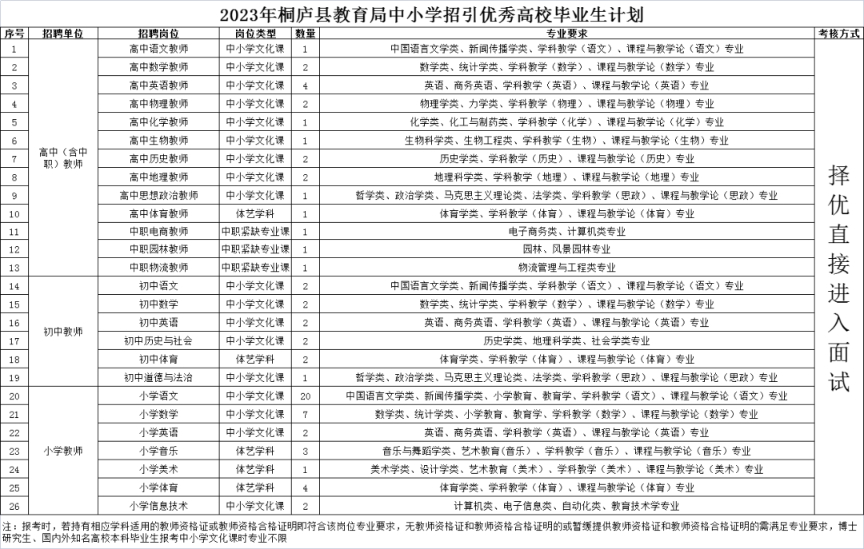 免筆試，事業(yè)編！杭州桐廬招引優(yōu)秀高校畢業(yè)生七十名
