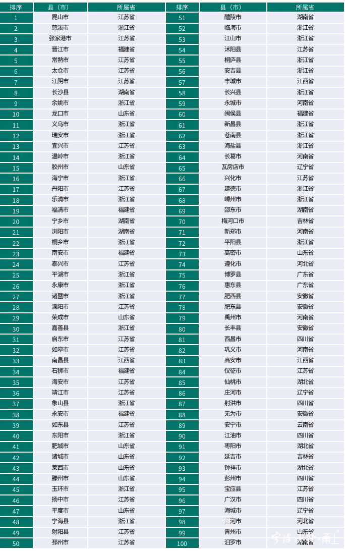 2022投資競爭力百強縣榜單發(fā)布 寧波四地上榜