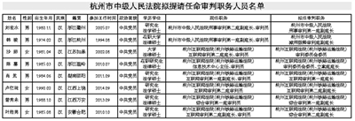 杭州市中級人民法院擬提請任命審判職務(wù)人員任前公示通告