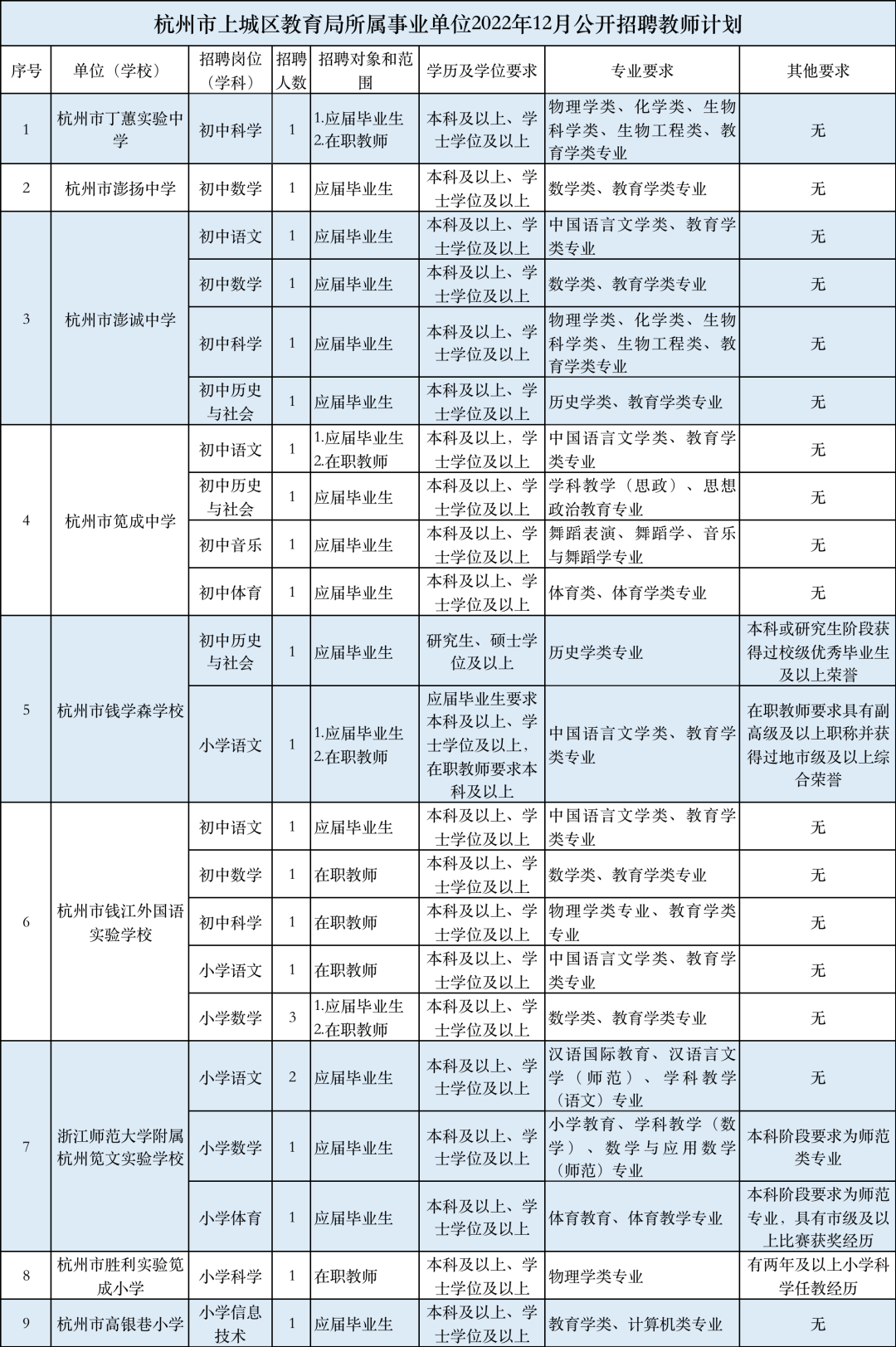 杭州上城公開(kāi)招聘25名教師！都是事業(yè)編制！