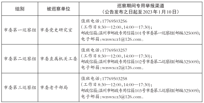 溫州十三屆市委第二輪巡察完成第二批進(jìn)駐