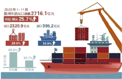 溫州前11個(gè)月進(jìn)出口總值超2700億元 同比增25.7%