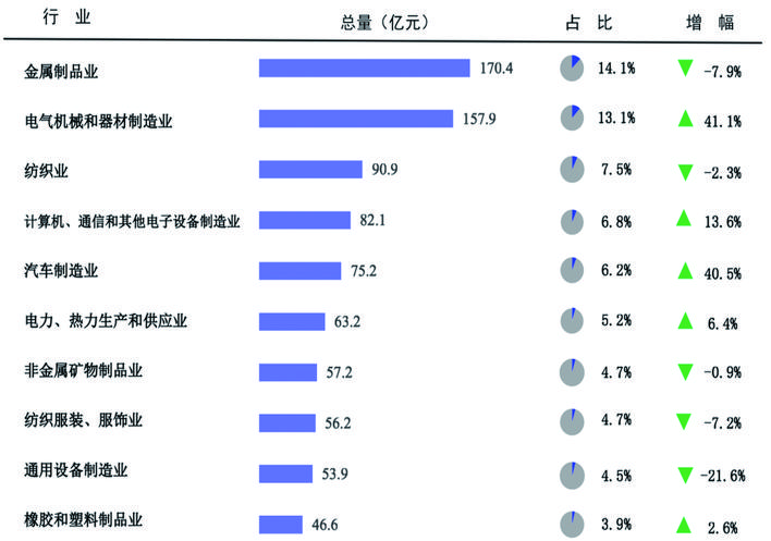 5355.44 2022年金華市國民經(jīng)濟和社會(huì )發(fā)展統計公報 金華市統計局 國家統計局金華調查隊