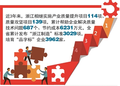 以質(zhì)量幫扶賦能特色產(chǎn)業(yè)提升 浙江省級“品字標”朋友圈越來(lái)越壯大