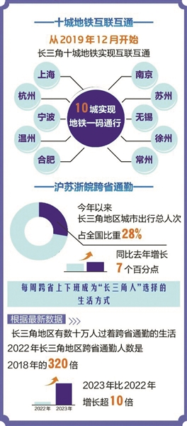推進(jìn)長(cháng)三角一體化發(fā)展：從“大寫(xiě)意”變成“實(shí)景圖”