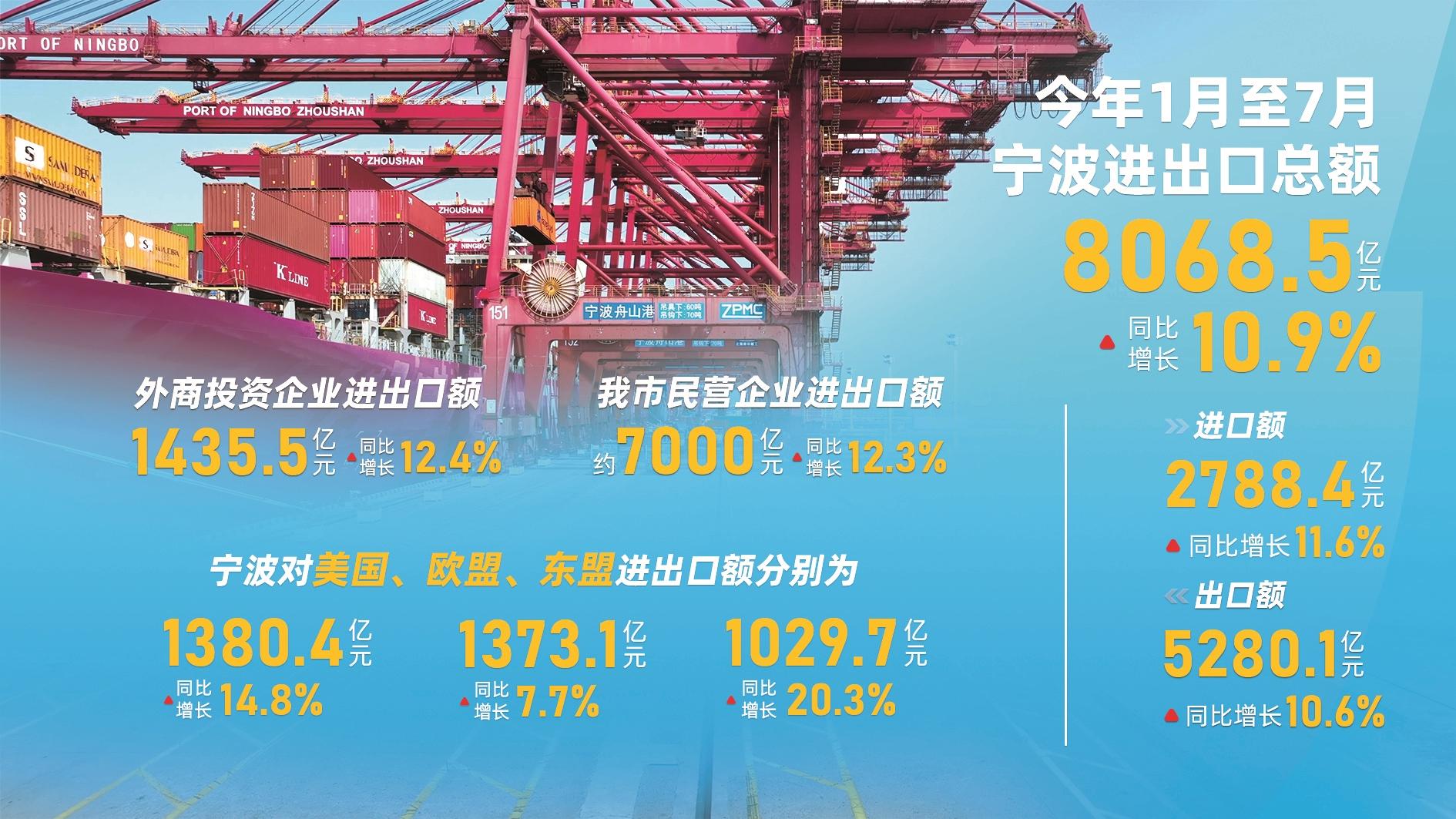 前7個(gè)月寧波進(jìn)出口總額逾8000億元  在全國外貿前10強城市排名中繼續保持第5位