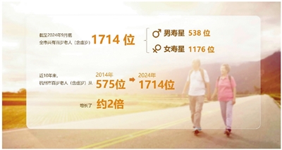 百歲老人共1714位 最年長(cháng)者今年109虛歲 杭州市百歲老人圖譜發(fā)布