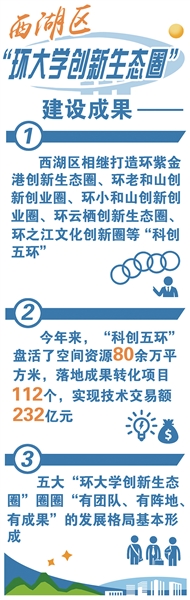 推動(dòng)優(yōu)質(zhì)科技成果轉化 西湖區“科創(chuàng  )五環(huán)”集結